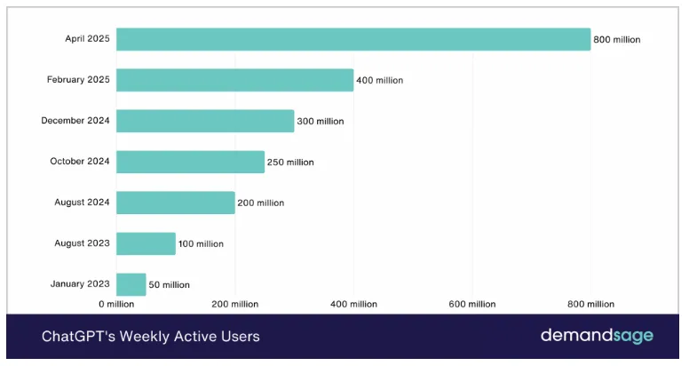 ChatGPT users chart